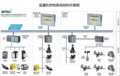 起重機(jī)電氣PLC變頻器控制系統(tǒng)