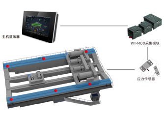 鑄造起重機(jī)應(yīng)力在線(xiàn)監(jiān)測(cè)系統(tǒng)