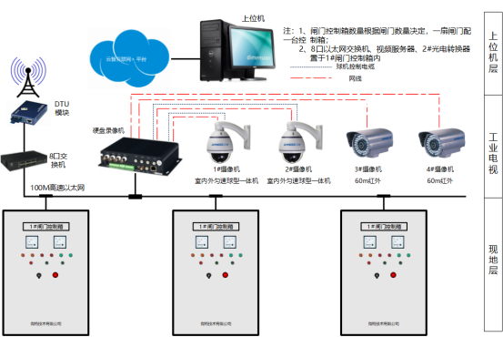 車谷水庫閘門遠程控制系統(tǒng) 2.png
